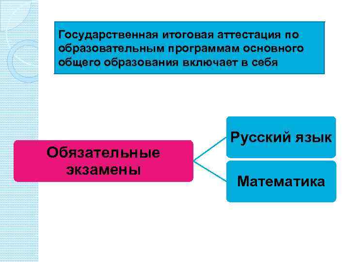 Государственная итоговая аттестация по образовательным программам основного общего образования включает в себя Обязательные экзамены