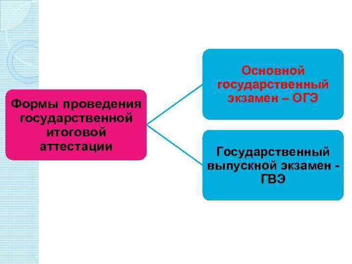 Формы проведения государственной итоговой аттестации Основной государственный экзамен – ОГЭ Государственный выпускной экзамен ГВЭ