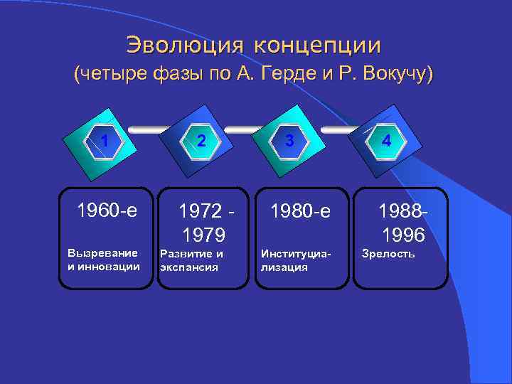 Эволюция концепции (четыре фазы по А. Герде и Р. Вокучу) 1 2008 1960 -е