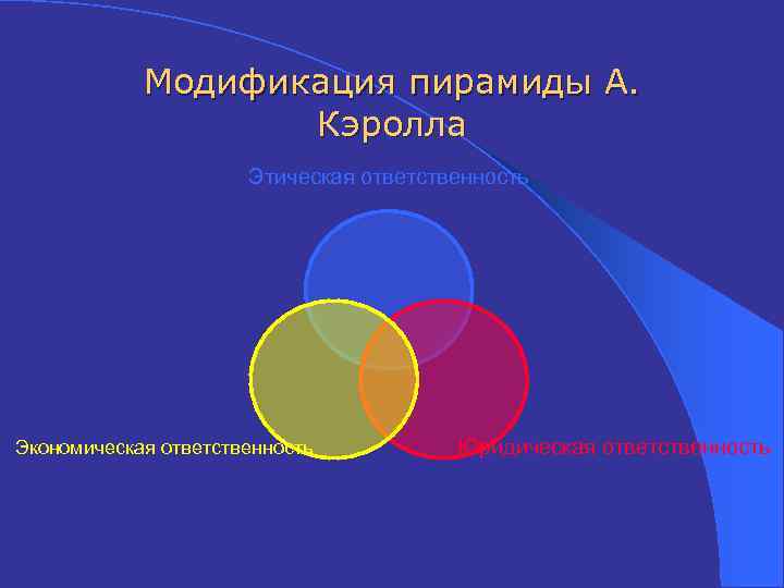 Модификация пирамиды А. Кэролла Этическая ответственность Экономическая ответственность Юридическая ответственность 