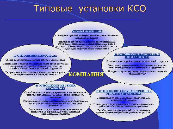 Требования ксо. Типовые стандарты КСО. Типовые стандарты требований КСО. Изображения на тему корпоративной социальной ответственности. Типовые установки корпоративной социальной ответственности пример.