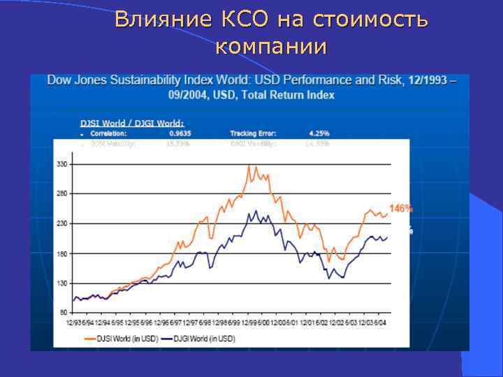 Влияние КСО на стоимость компании 