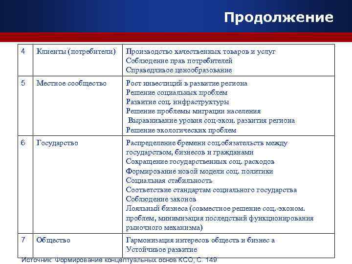 Продолжение 4 Клиенты (потребители) Производство качественных товаров и услуг Соблюдение прав потребителей Справедливое ценообразование