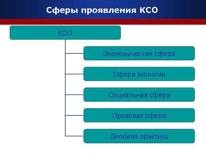 Сферы воздействия КСО.