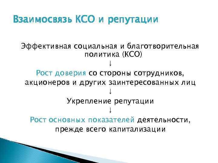 Взаимосвязь КСО и репутации Эффективная социальная и благотворительная политика (КСО) ↓ Рост доверия со