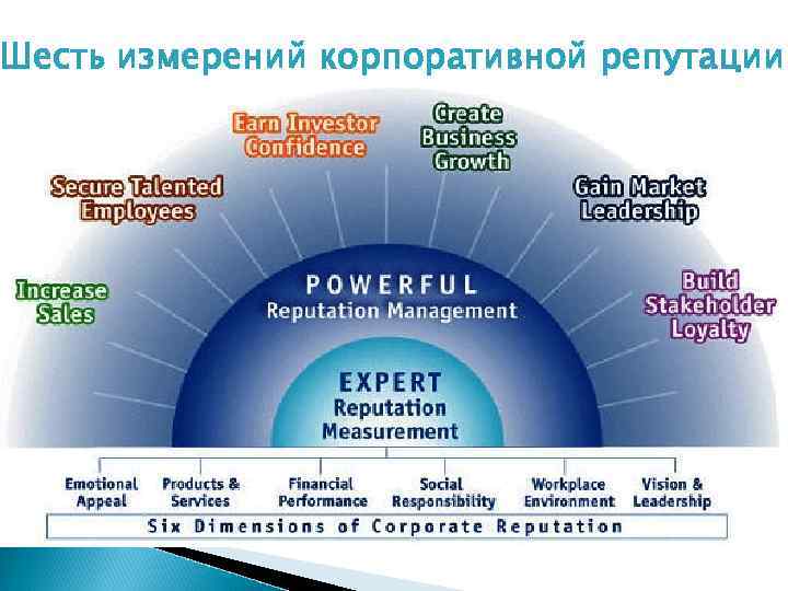 Шесть измерений корпоративной репутации 