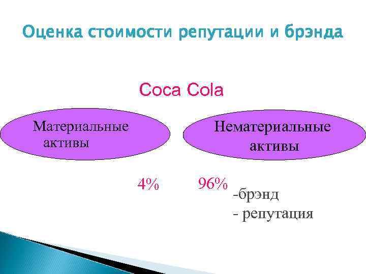 Оценка стоимости репутации и брэнда Coca Cola Нематериальные активы Материальные активы 4% 96% -брэнд