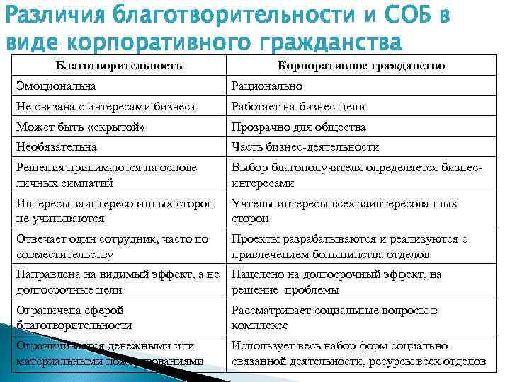 Различия благотворительности и СОБ в виде корпоративного гражданства Благотворительность Корпоративное гражданство Эмоциональна Рационально Не
