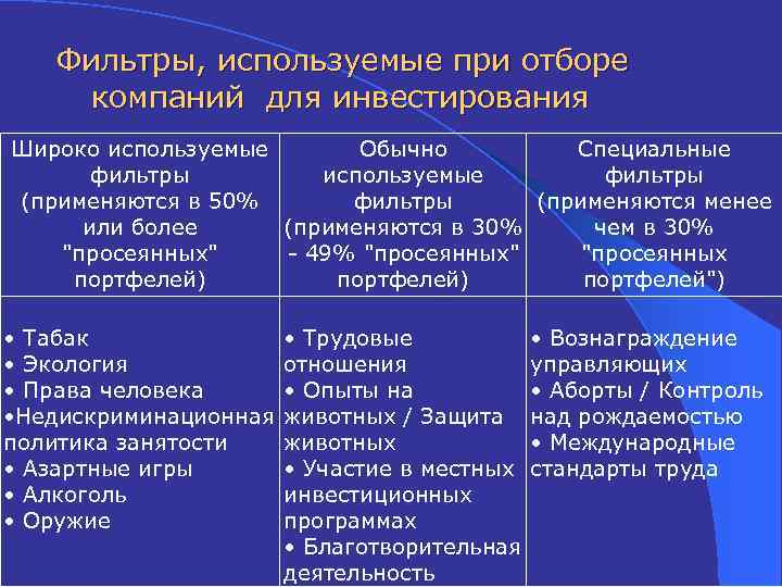 Фильтры, используемые при отборе компаний для инвестирования Широко используемые Обычно Специальные фильтры используемые фильтры