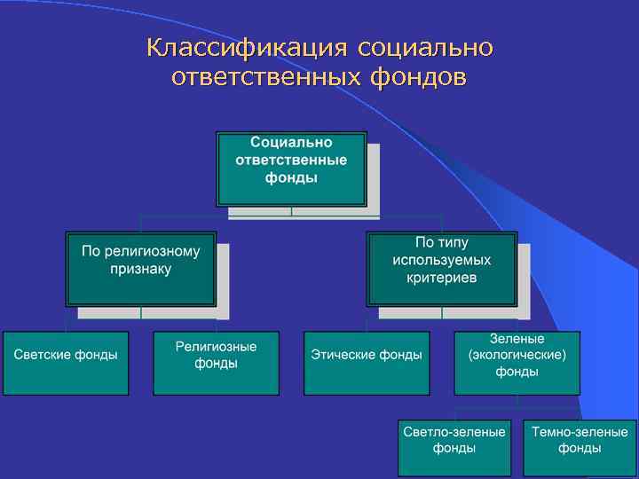 Классификация социально ответственных фондов 