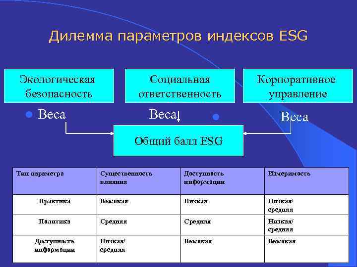 Дилемма параметров индексов ESG Экологическая безопасность l Социальная ответственность Веса l Корпоративное управление Веса