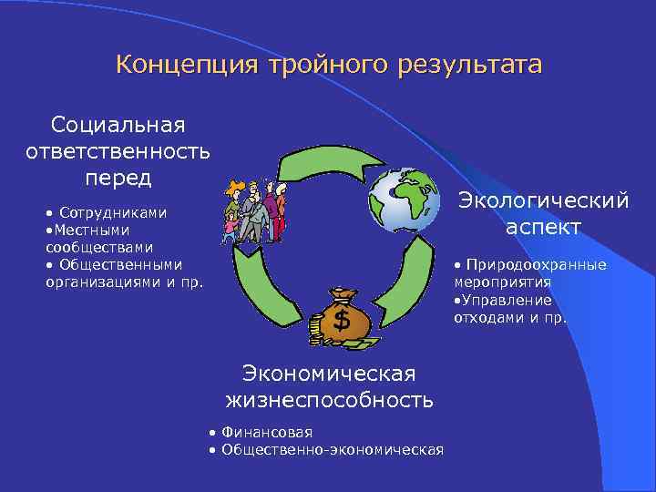  Концепция тройного результата Социальная ответственность перед Экологический аспект • Сотрудниками • Местными сообществами