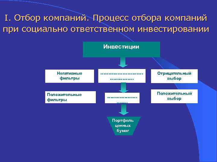 I. Отбор компаний. Процесс отбора компаний при социально ответственном инвестировании Инвестиции Негативные фильтры Положительные