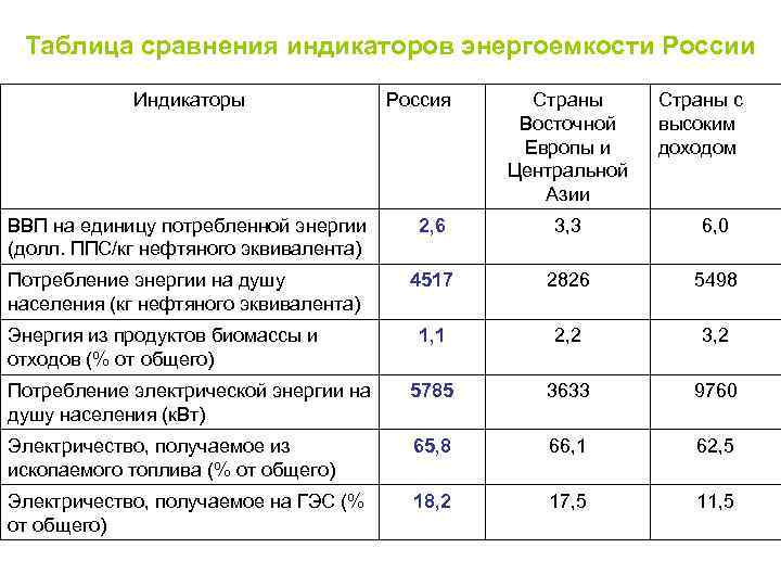 Таблица сравнения индикаторов энергоемкости России Индикаторы ВВП на единицу потребленной энергии (долл. ППС/кг нефтяного