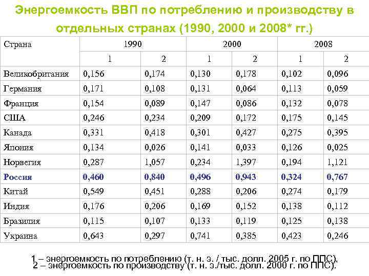 Энергоемкость ВВП по потреблению и производству в отдельных странах (1990, 2000 и 2008* гг.