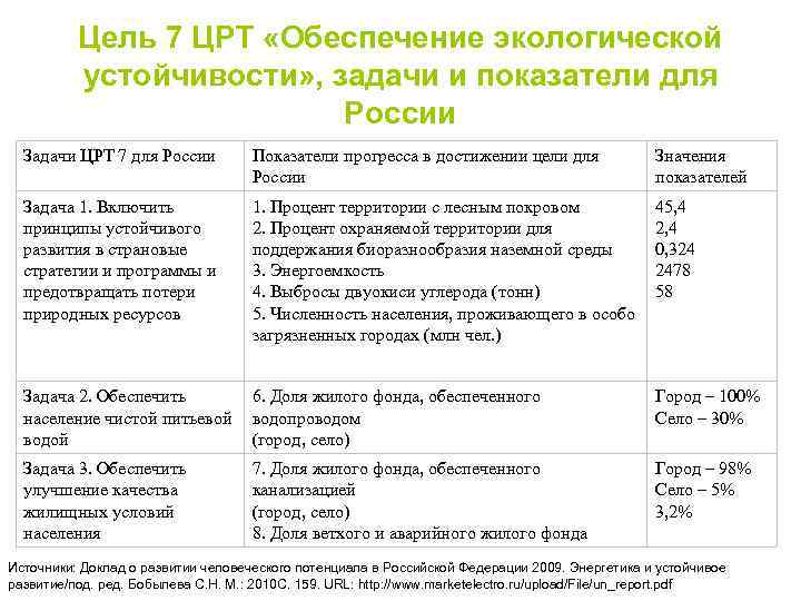 Цель 7 ЦРТ «Обеспечение экологической устойчивости» , задачи и показатели для России Задачи ЦРТ