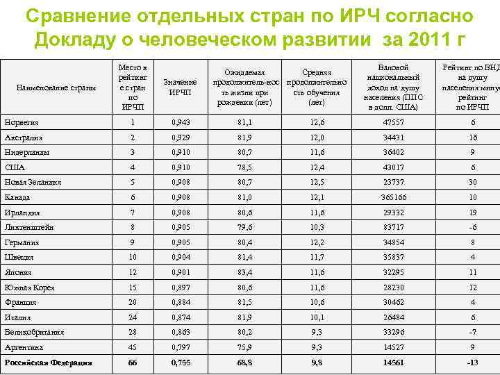 Сравнение отдельных стран по ИРЧ согласно Докладу о человеческом развитии за 2011 г Место