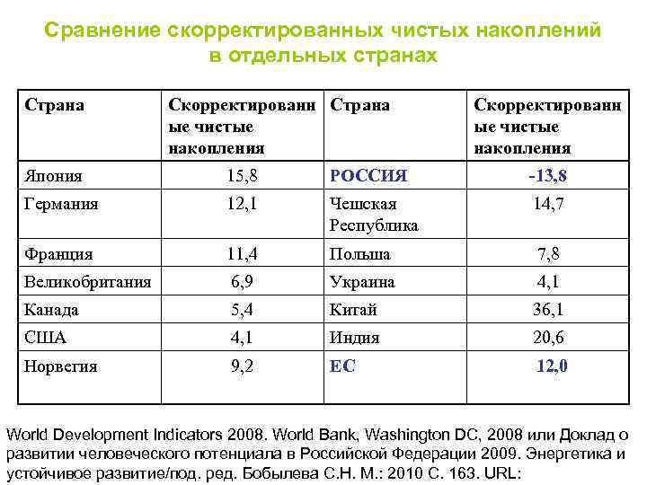 Сравнение скорректированных чистых накоплений в отдельных странах Страна Скорректированн Страна ые чистые накопления Скорректированн