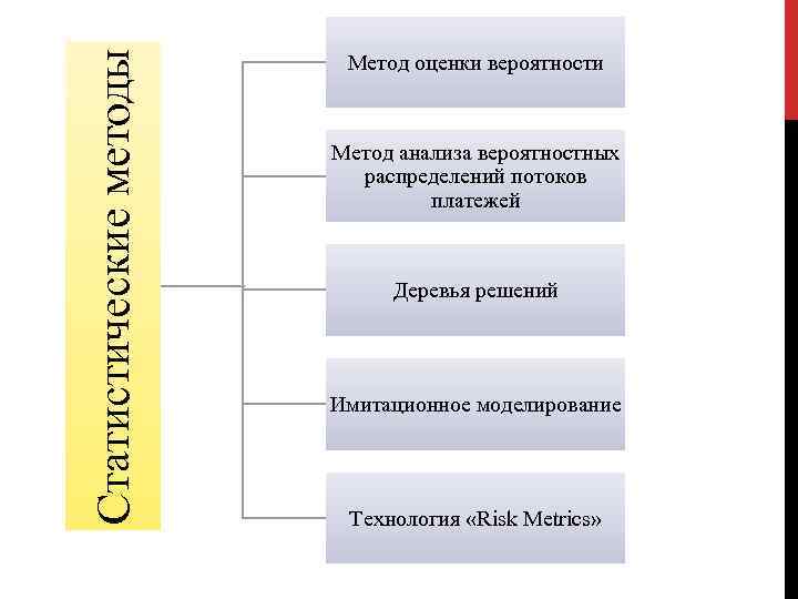 Статистические методы Метод оценки вероятности Метод анализа вероятностных распределений потоков платежей Деревья решений Имитационное