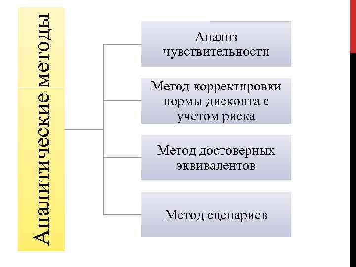 Аналитические методы Анализ чувствительности Метод корректировки нормы дисконта с учетом риска Метод достоверных эквивалентов