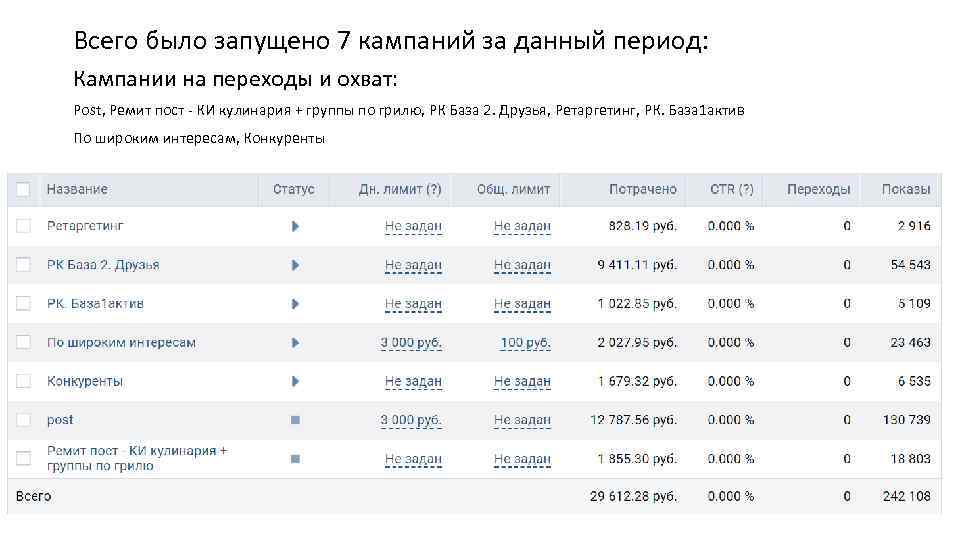 Всего было запущено 7 кампаний за данный период: Кампании на переходы и охват: Post,