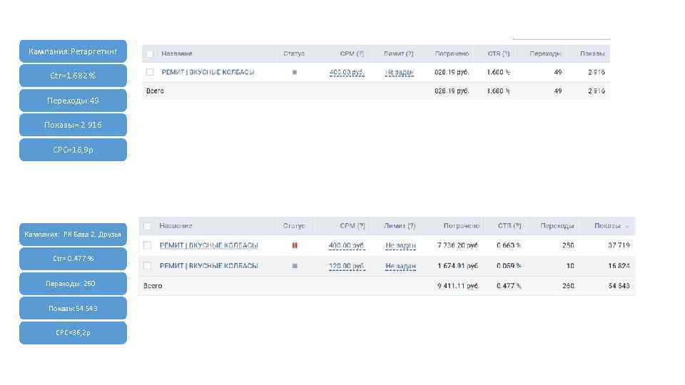Кампания: Ретаргетинг Ctr=1. 682 % Переходы: 49 Показы= 2 916 CPC=16, 9 р Кампания: