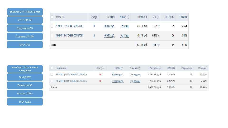 Кампания: РК. База 1 актив Ctr= 1, 351% Переходы: 69 Показы: 15 109 СРС=14,