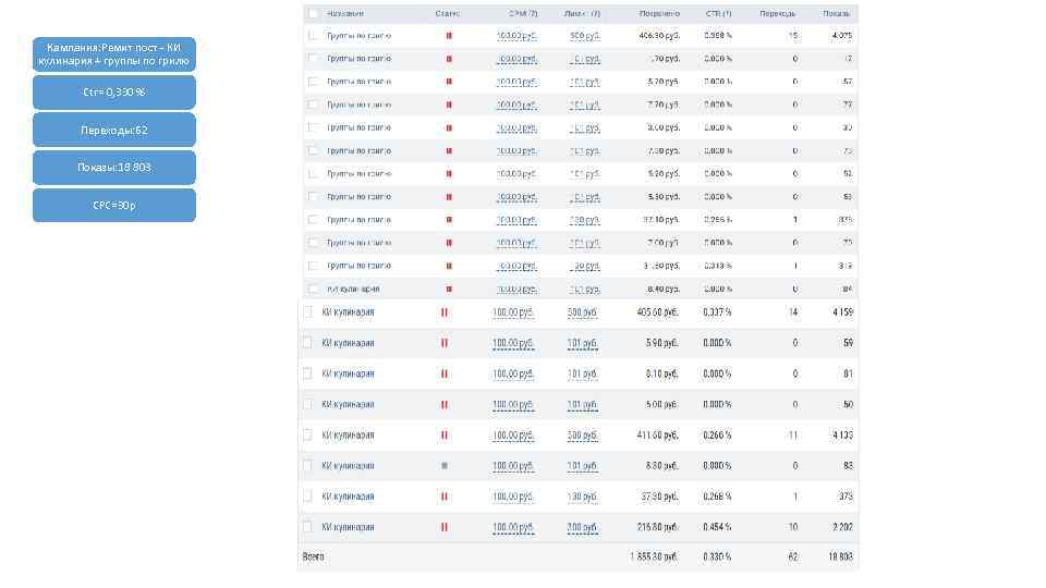 Кампания: Ремит пост - КИ кулинария + группы по грилю Ctr= 0, 330 %