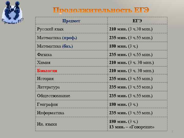 Предмет ЕГЭ Русский язык 210 мин. (3 ч. 30 мин. ) Математика (проф. )