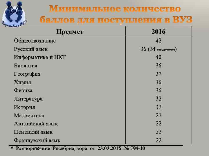 Предмет Обществознание Русский язык Информатика и ИКТ Биология География Химия Физика Литература История Математика