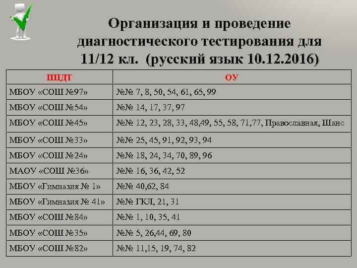 Организация и проведение диагностического тестирования для 11/12 кл. (русский язык 10. 12. 2016) ППДТ