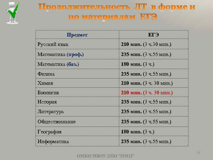 Предмет ЕГЭ Русский язык 210 мин. (3 ч. 30 мин. ) Математика (проф. )