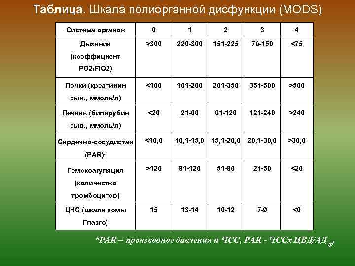 Таблица. Шкала полиорганной дисфункции (MODS) Система органов 0 1 2 3 4 Дыхание >300