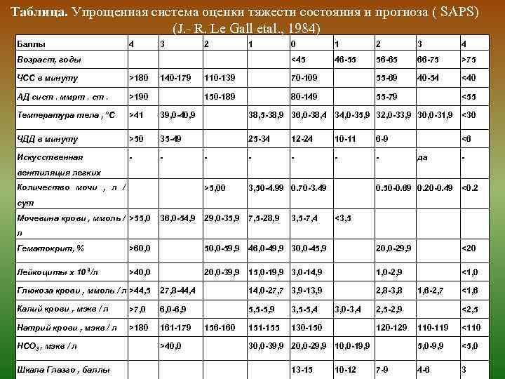 Таблица. Упрощенная система оценки тяжести состояния и прогноза ( SAPS) (J. - R. Le