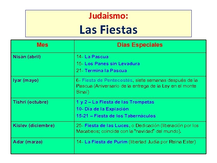 Judaismo: Las Fiestas Mes Dias Especiales Nisán (abril) 14 - La Pascua 15 -