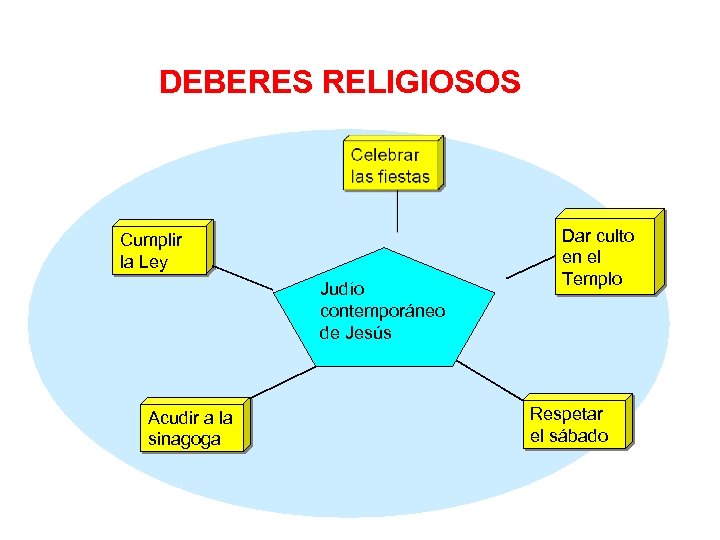 DEBERES RELIGIOSOS Cumplir la Ley Judío contemporáneo de Jesús Acudir a la sinagoga Dar