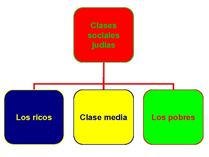 Clases sociales judías Los ricos Clase media Los pobres 