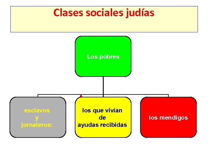 Clases sociales judías Los pobres esclavos y jornaleros: los que vivían de ayudas recibidas