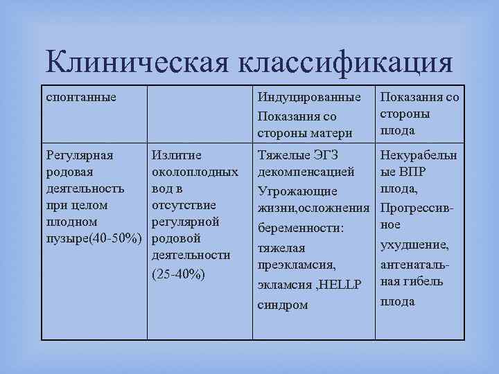 Клиническая классификация спонтанные Регулярная родовая деятельность при целом плодном пузыре(40 -50%) Индуцированные Показания со