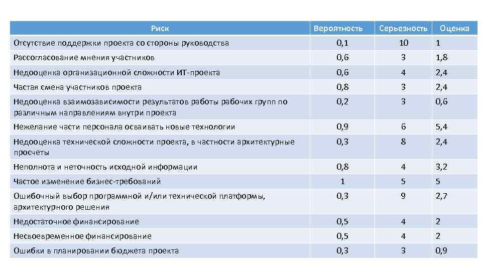 Риск Вероятность Серьезность Оценка Отсутствие поддержки проекта со стороны руководства 0, 1 10 1