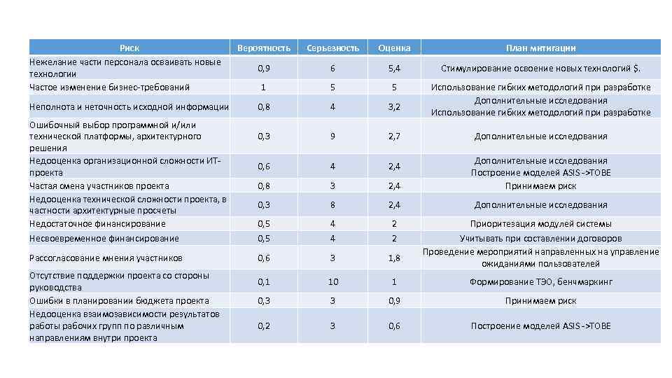 Риск Нежелание части персонала осваивать новые технологии Частое изменение бизнес-требований Неполнота и неточность исходной