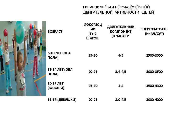 ГИГИЕНИЧЕСКАЯ НОРМА СУТОЧНОЙ ДВИГАТЕЛЬНОЙ АКТИВНОСТИ ДЕТЕЙ ЛОКОМОЦ ИИ (ТЫС. ШАГОВ) ДВИГАТЕЛЬНЫЙ КОМПОНЕНТ (В ЧАСАХ)*