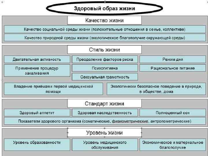 Категории образа жизни. Структура здорового образа жизни. Структура ЗОЖ. Критерии здорового образа жизни. Категории образа жизни таблица.