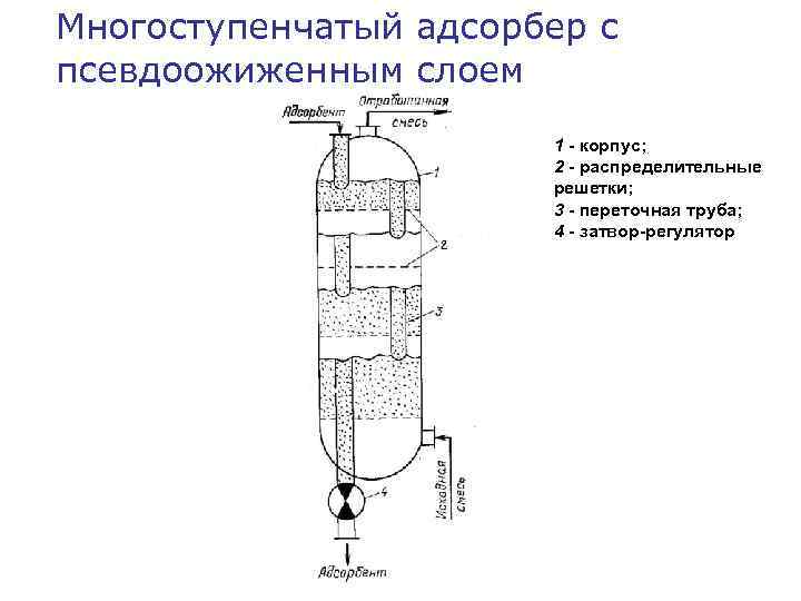 Схема адсорбционной установки периодического действия с неподвижным слоем адсорбента