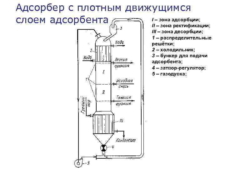 Схема адсорбционной установки периодического действия с неподвижным слоем адсорбента