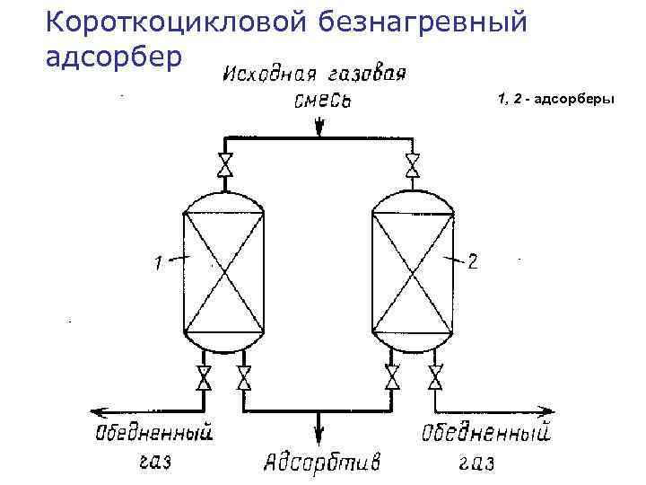 Адсорбция схема процесса