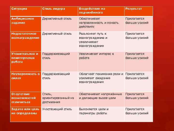 Соответствие ситуации стилю