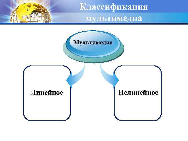 Классификация мультимедиа Мультимедиа Линейное Нелинейное 