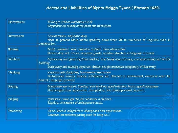 Assets and Liabilities of Myers-Briggs Types ( Ehrman 1989) Extroversion Introversion Sensing Willing to