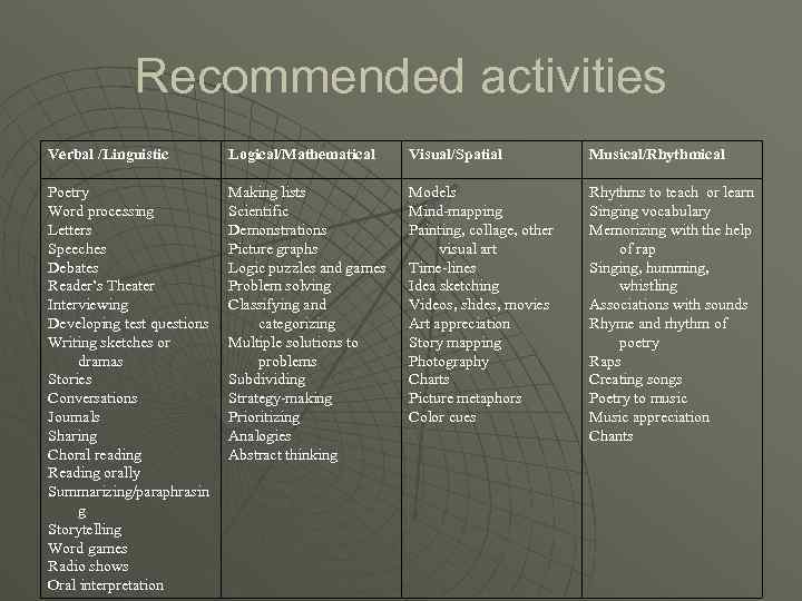 Recommended activities Verbal /Linguistic Logical/Mathematical Visual/Spatial Musical/Rhythmical Poetry Word processing Letters Speeches Debates Reader’s